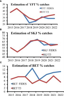 Managing a multi-species fishery in distant waters: the case of the Spanish-flagged purse seine fishery targeting tropical tuna in the Indian Ocean